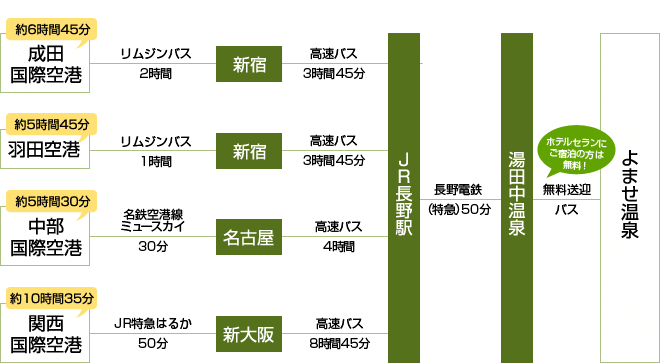 高速バスでお越しの場合　ルート案内