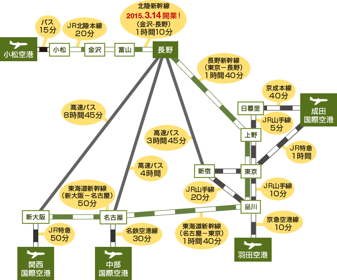 各地域から長野までの行き方